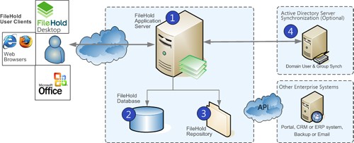 Service Oriented Architecture