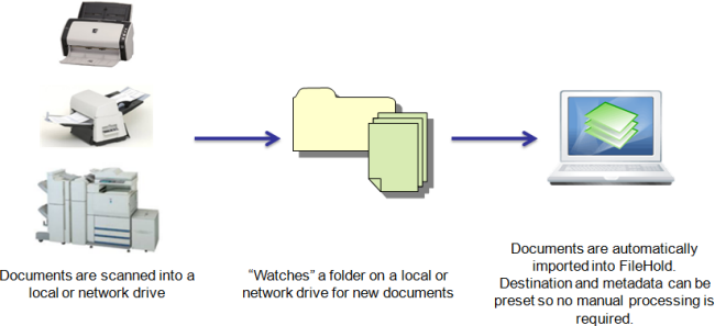 Watched Folders in the Document Management System