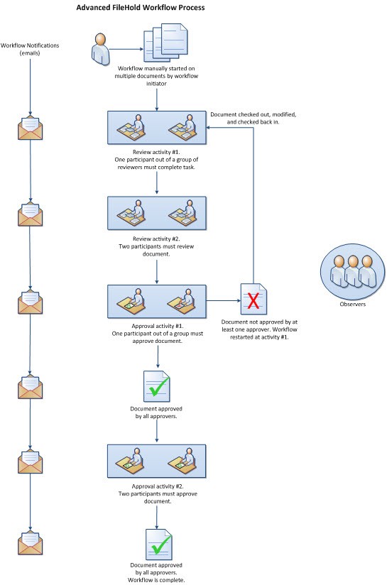 Advanced workflow template example