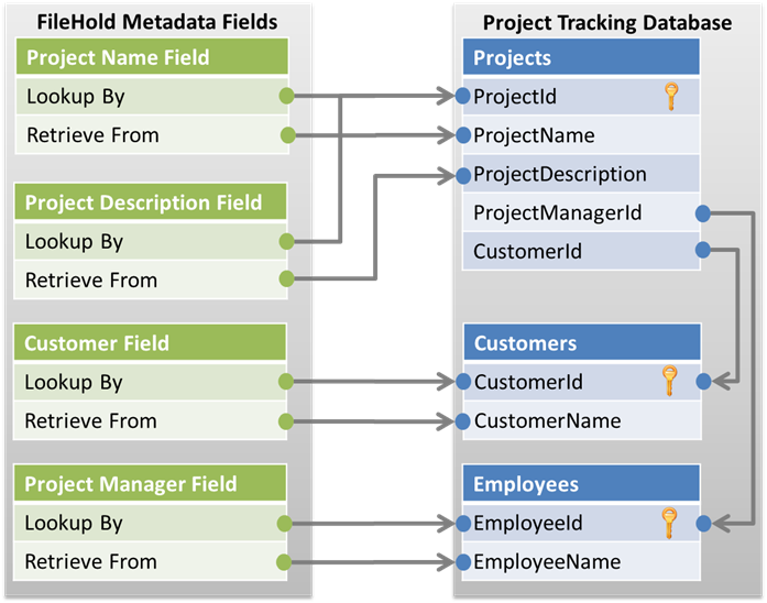 Metadata to database mapping