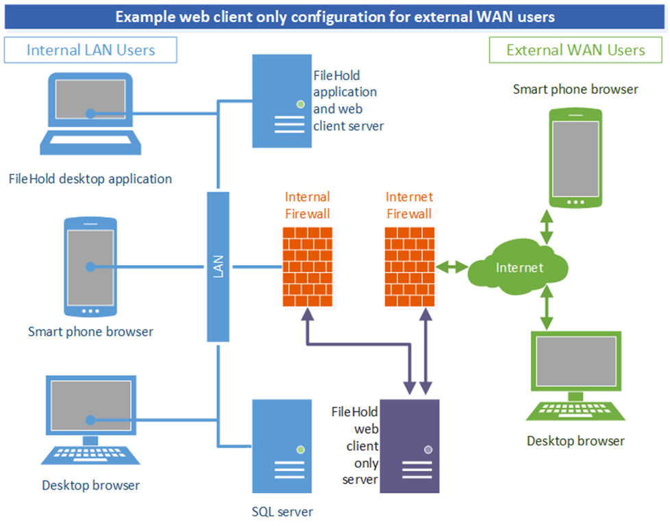 External users Web Client Only configuration example