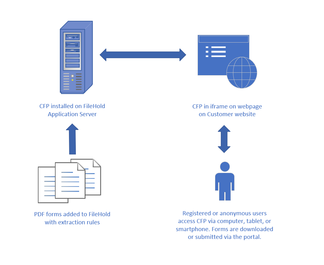 Simple diagram of the CFP architecture