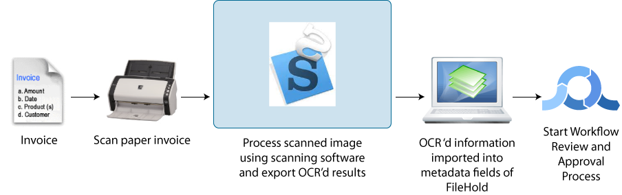 Accounts payable workflow