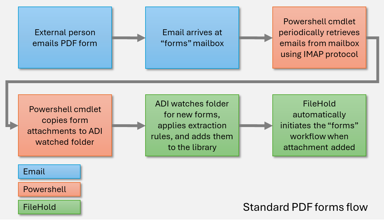 Standard PDF forms flow
