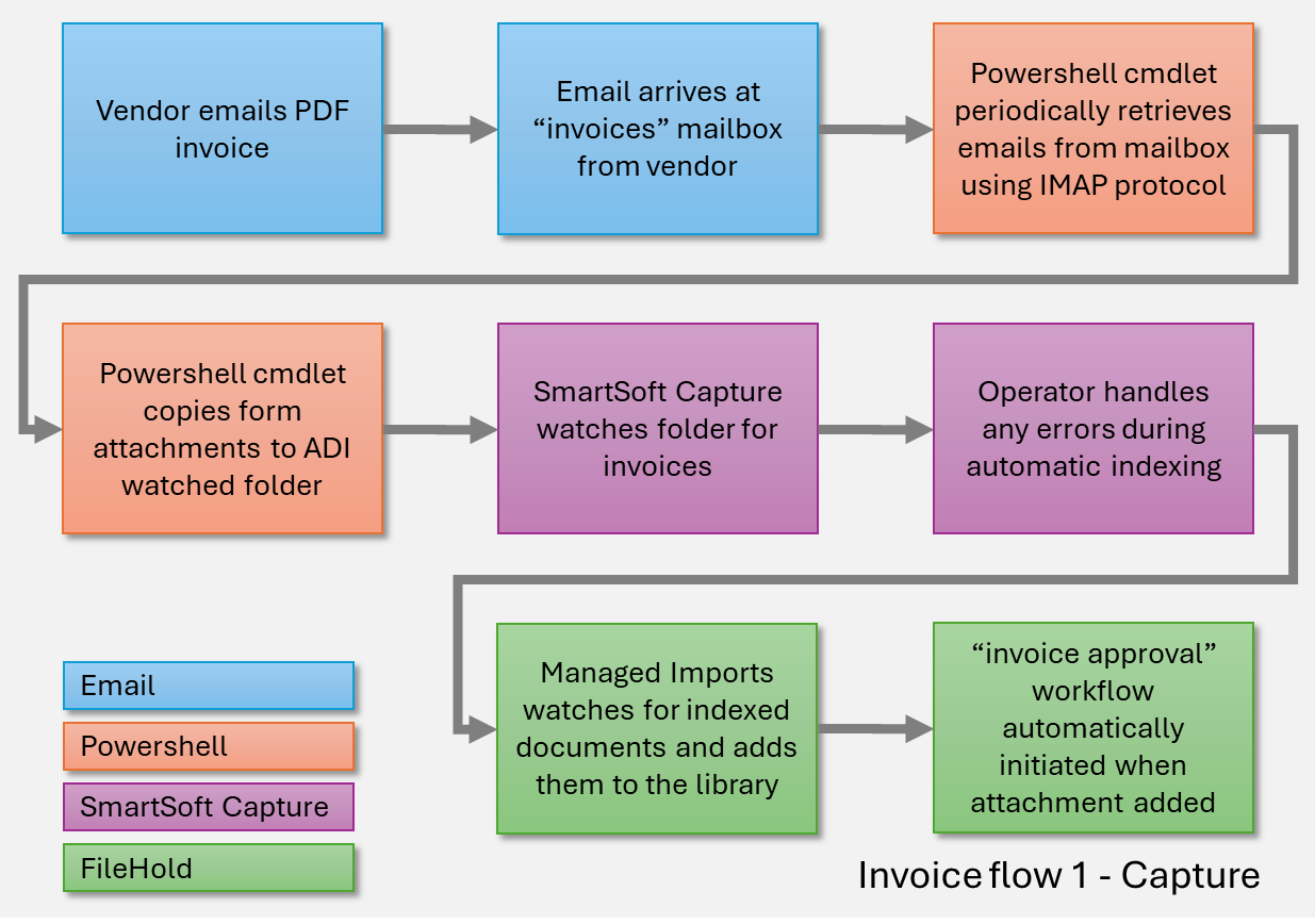 Invoice flow 1 - Capture
